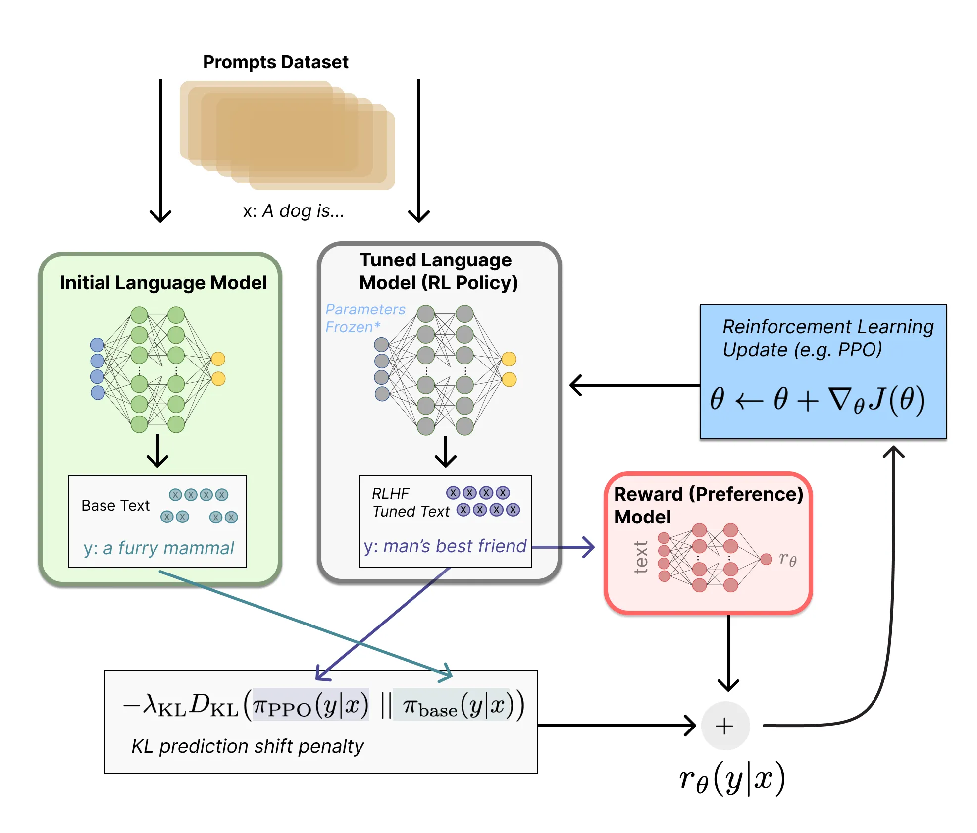 Figure 4. Standard RLHF pipeline: SFT model, reward model, and PPO fine tuning with KL penalty.