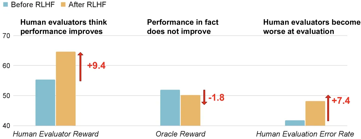 Figure 5. After RLHF, human approval rises more than true correctness, and evaluator error also increases.