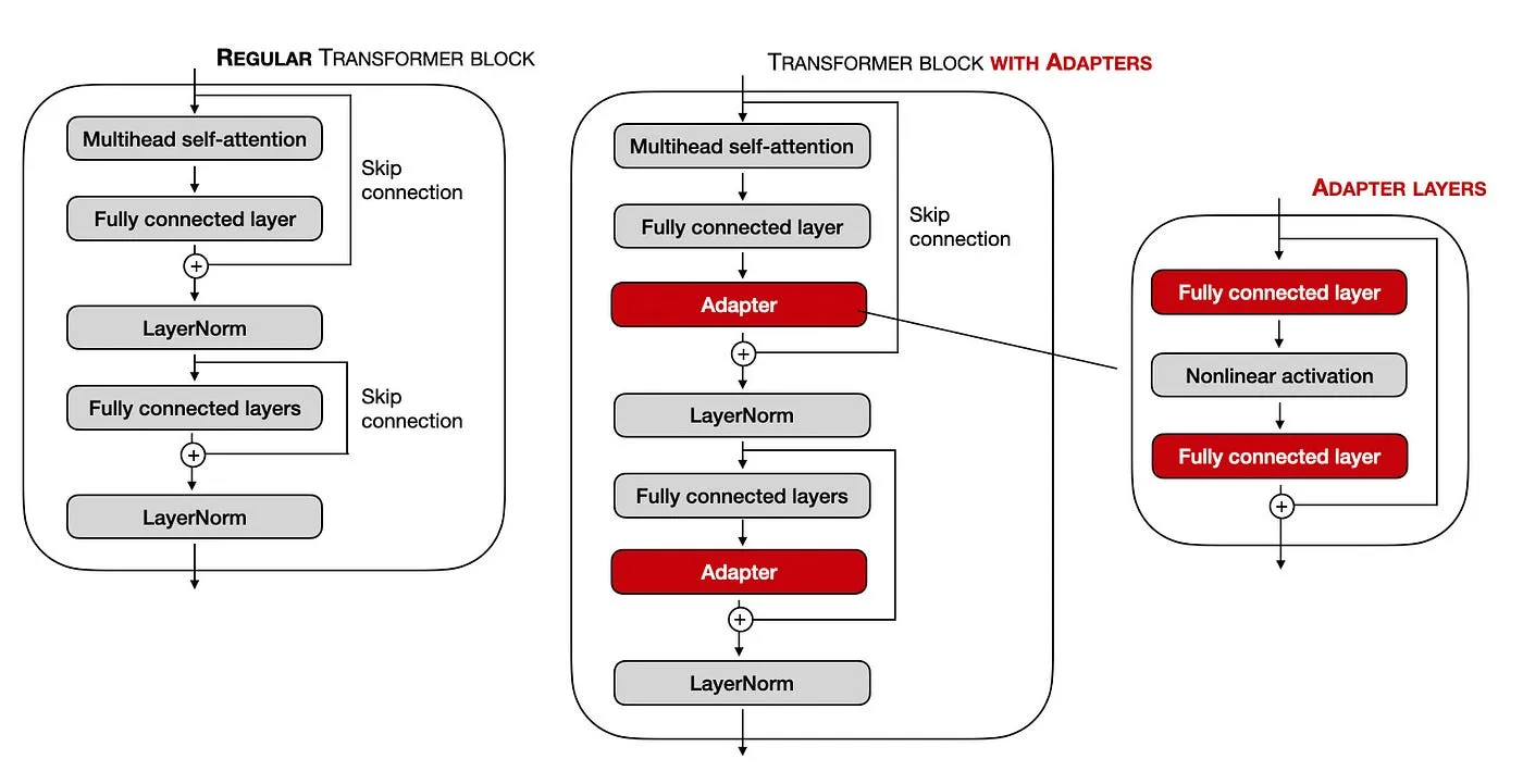 Figure 2. Adapter tuning inserts small bottleneck modules into the transformer block while keeping the pretrained backbone frozen.