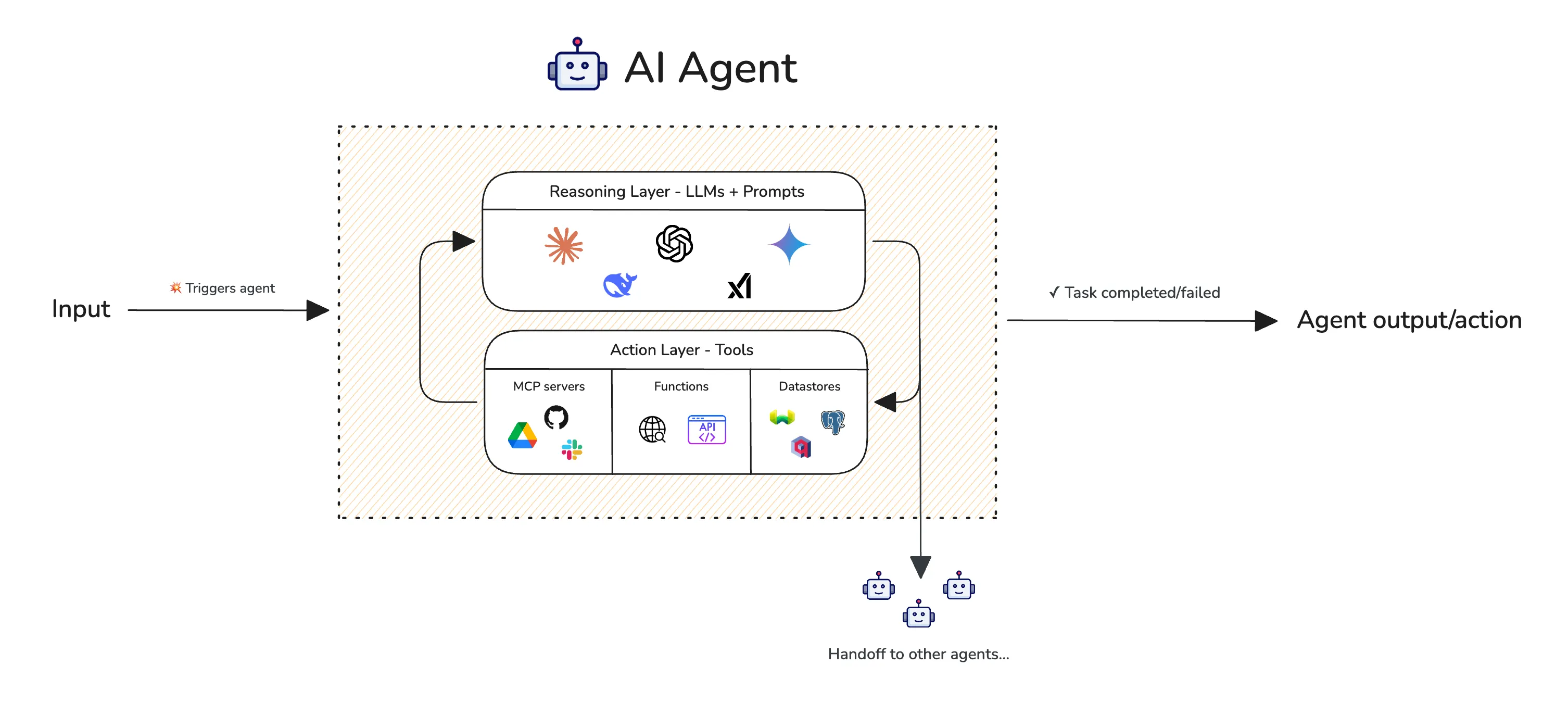 An AI agent taking a sequence of actions through tools and an environment