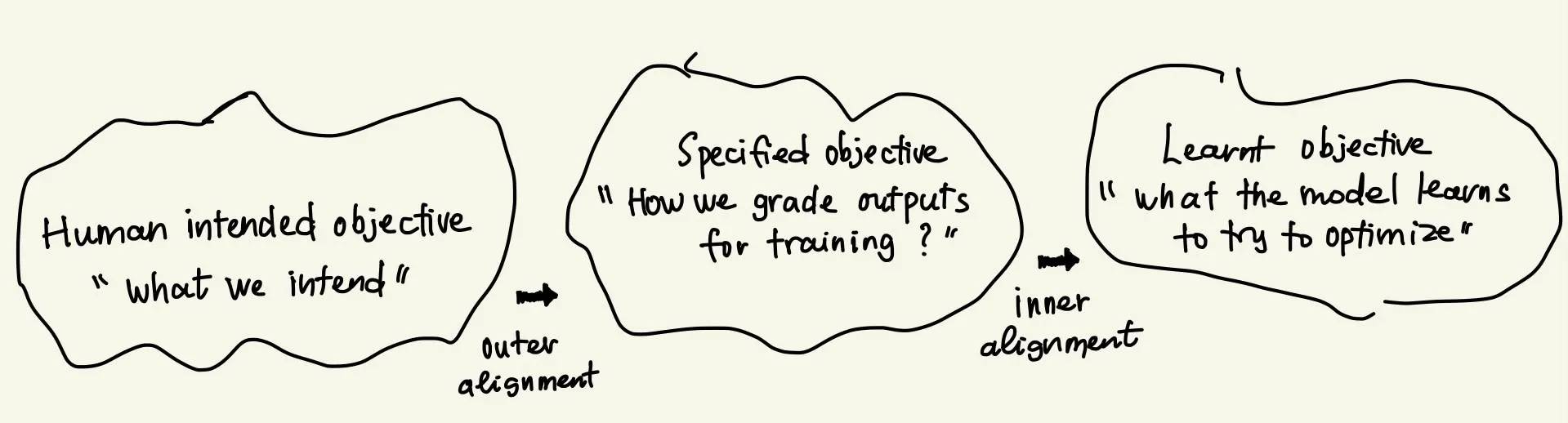 Figure 1. Human intended objective → specified objective → learned objective, with outer and inner alignment gaps.