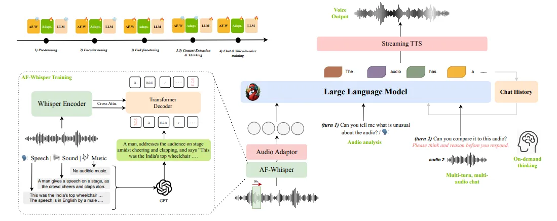 Audio LLM concept diagram
