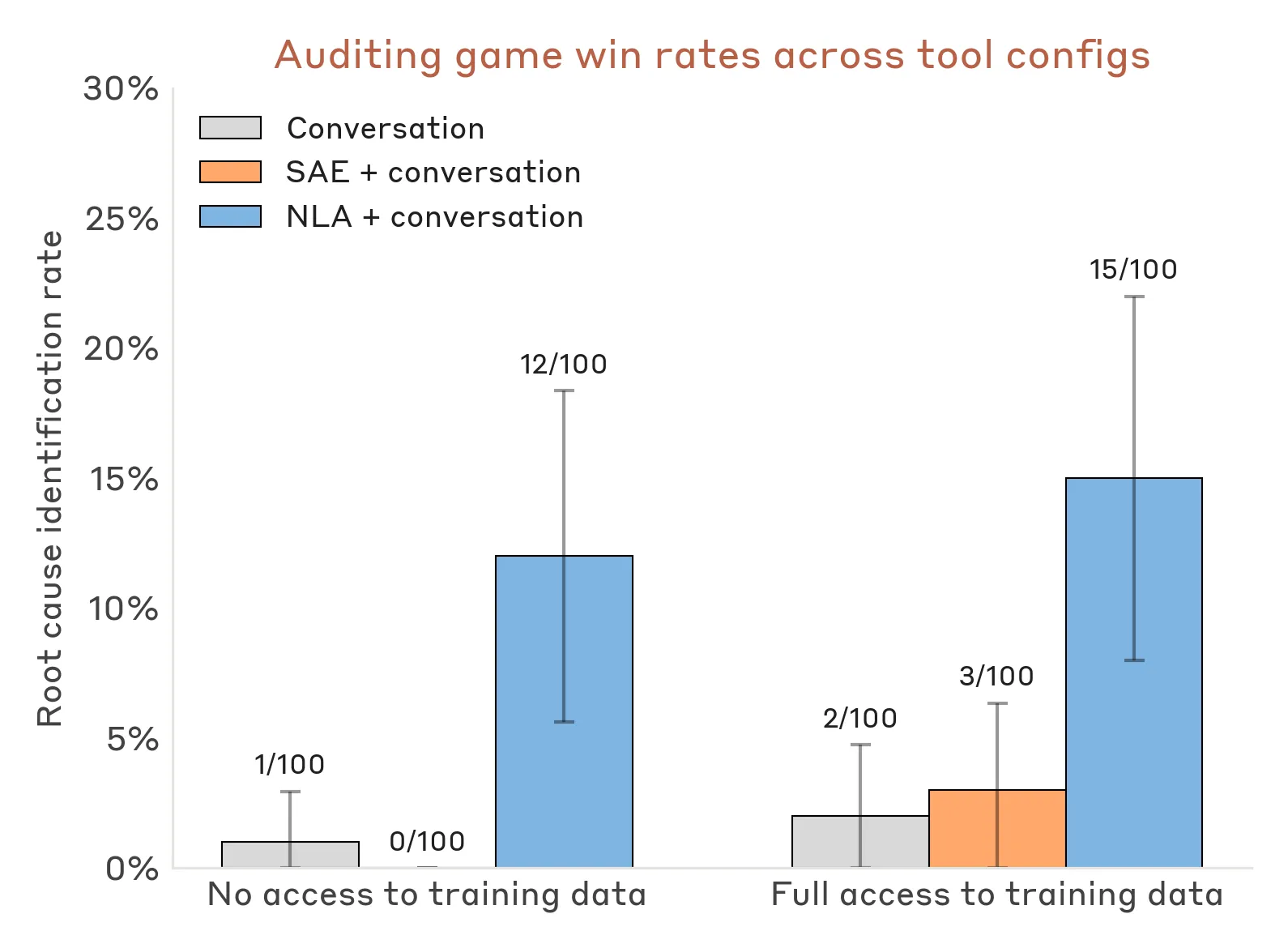 Bar chart of auditing game win rates. Without training data access, conversation alone wins 1 in 100 and NLA plus conversation wins 12 in 100. With full training data access, conversation wins 2, SAE plus conversation wins 3, and NLA plus conversation wins 15.