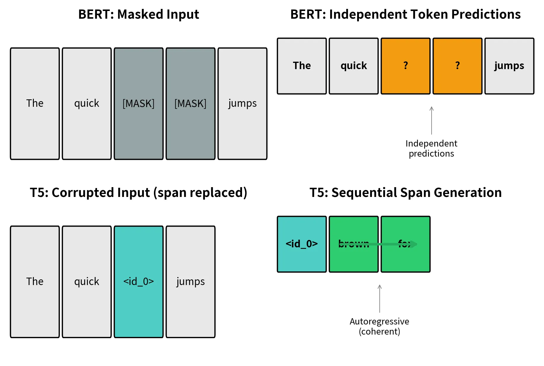 BERT vs T5 masking