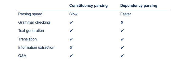 Comparison between constituency parsing and dependency parsing
