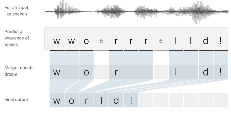 CTC alignment example showing repeated tokens and blank symbols collapsing into the final output