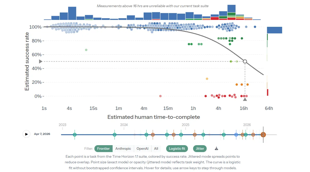 Figure 1. METR’s time-horizon task suite maps model success rate against estimated human time-to-complete.