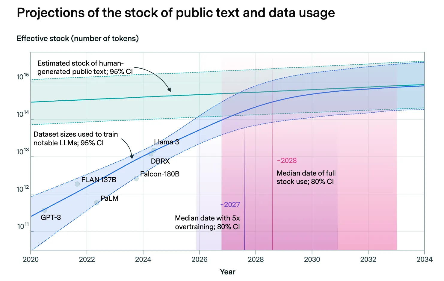 Figure 3. Projections of public text stock and dataset sizes used to train notable language models.