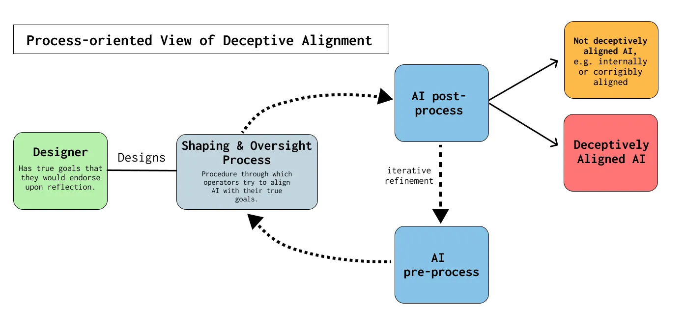 Figure 2. Deceptive alignment: the model behaves well under oversight while pursuing a different objective.