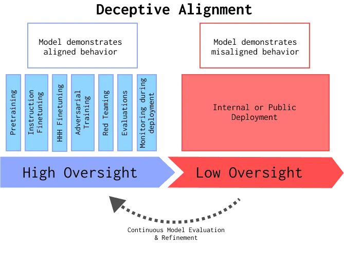 Figure 3. Under close oversight in training a deceptively aligned model has reason to behave.