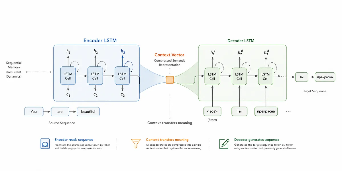 Encoder-decoder architecture