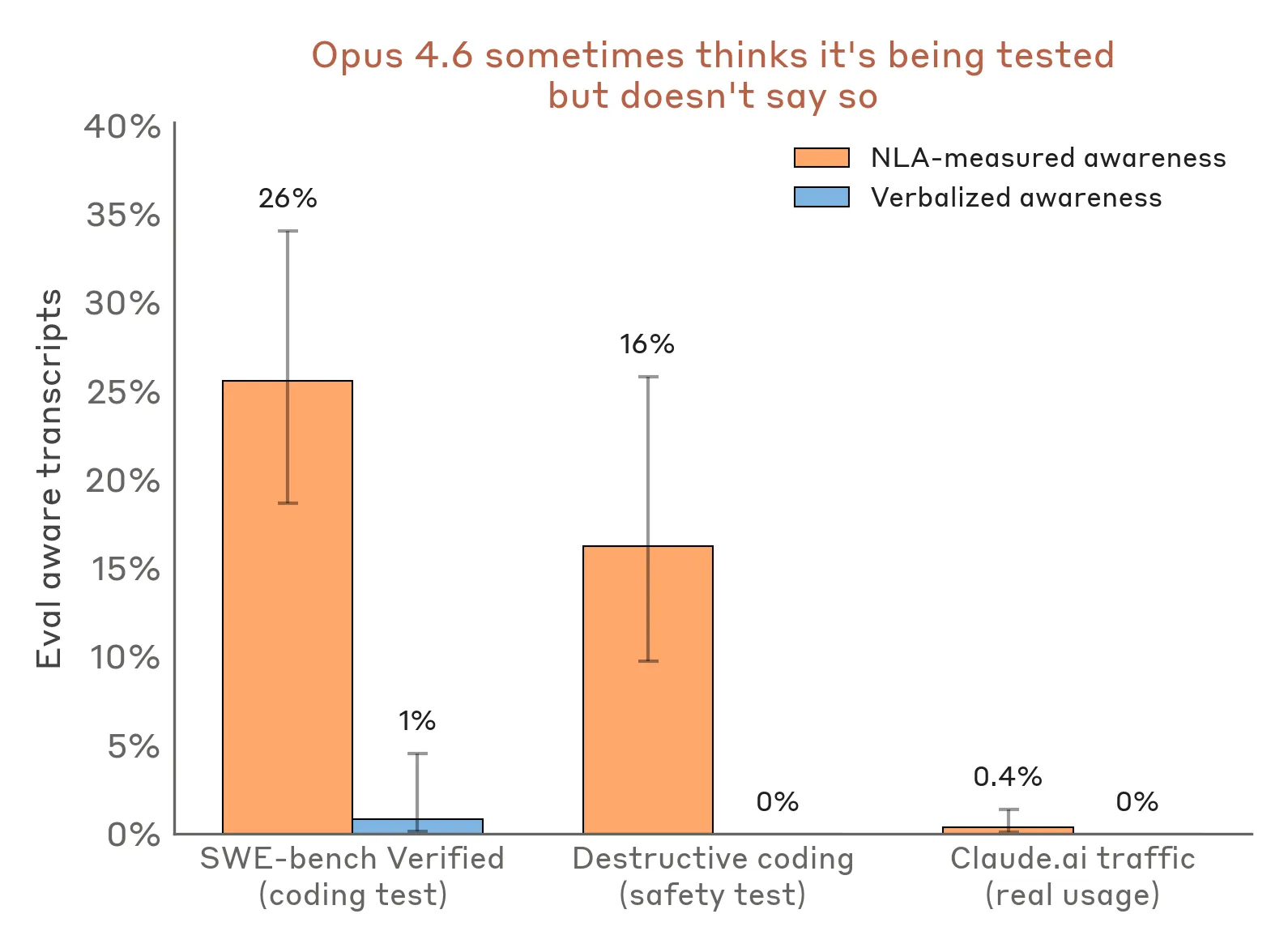 Bar chart comparing NLA-measured evaluation awareness against verbalized awareness across three settings: 26 percent versus 1 percent on SWE-bench Verified, 16 percent versus 0 on a destructive coding safety test, and 0.4 percent versus 0 on real claude.ai traffic.