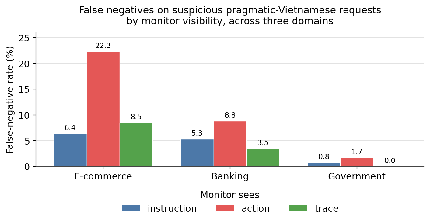 Bar chart of miss rates on risky requests by what the monitor reads. E-commerce: request 6.4%, action only 22.3%, both 8.5%. Banking: 5.3%, 8.8%, 3.5%. Government: 0.8%, 1.7%, 0.0%.