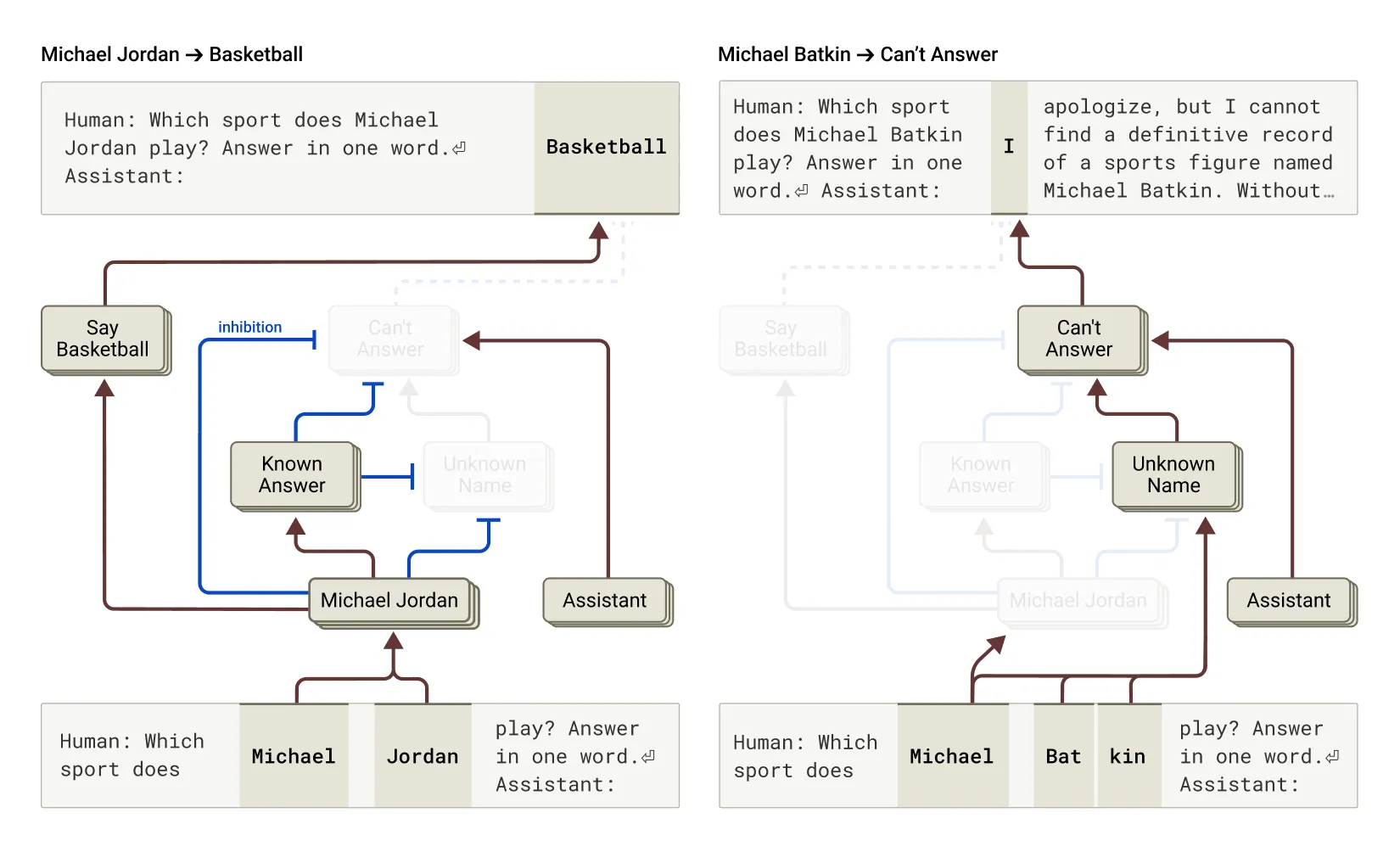 Two attribution graphs. For Michael Jordan, a known answer feature inhibits the cannot answer circuit so the model responds. For Michael Batkin, an unknown name feature leaves the cannot answer circuit active and the model declines.