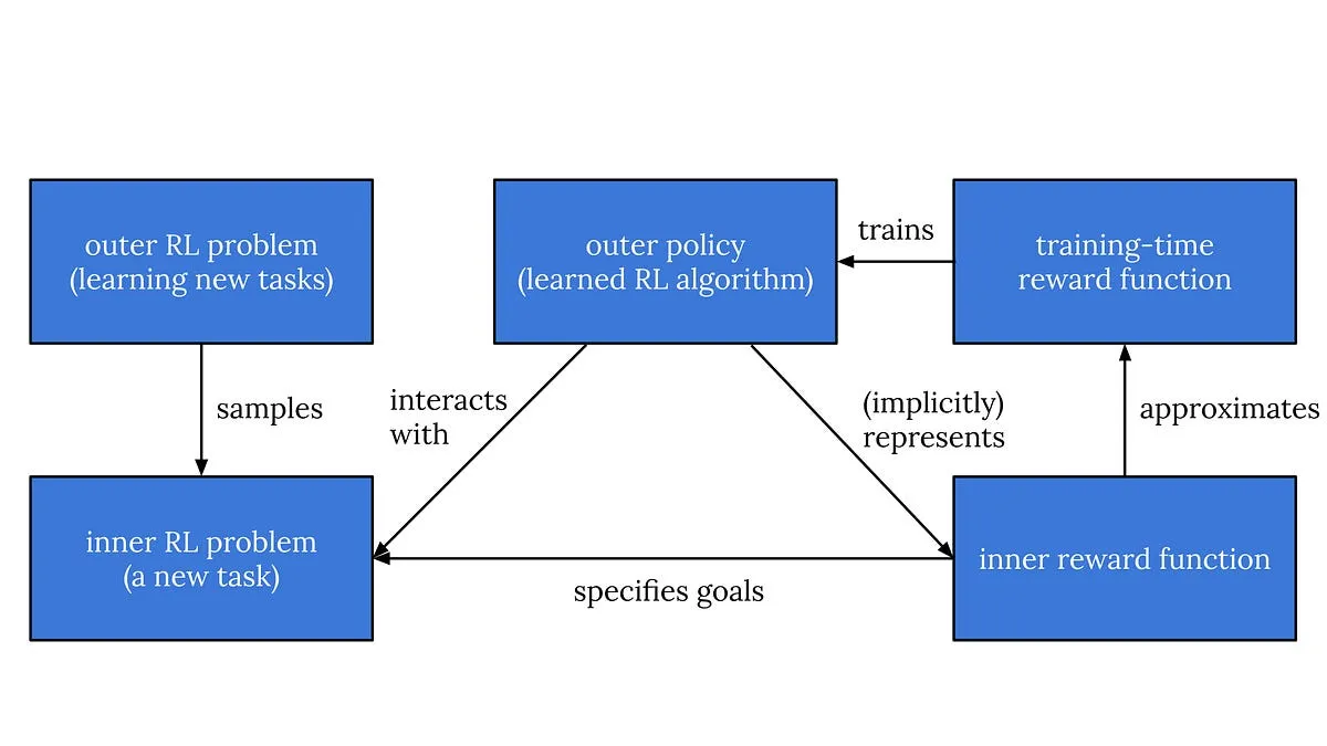 Figure 1. Inner alignment is the gap between what the training process optimizes and what the trained model ends up pursuing.
