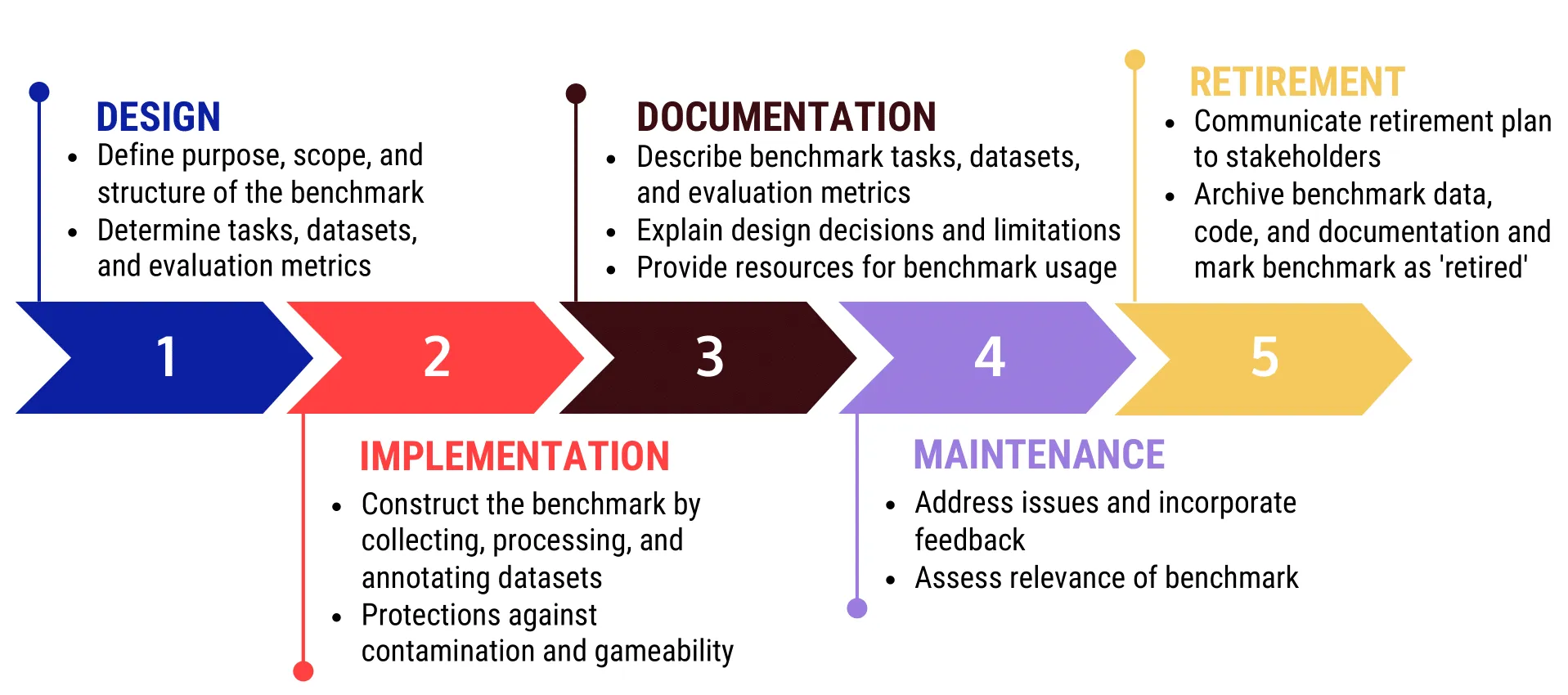 The lifecycle of a benchmark, from construct definition through maintenance and retirement