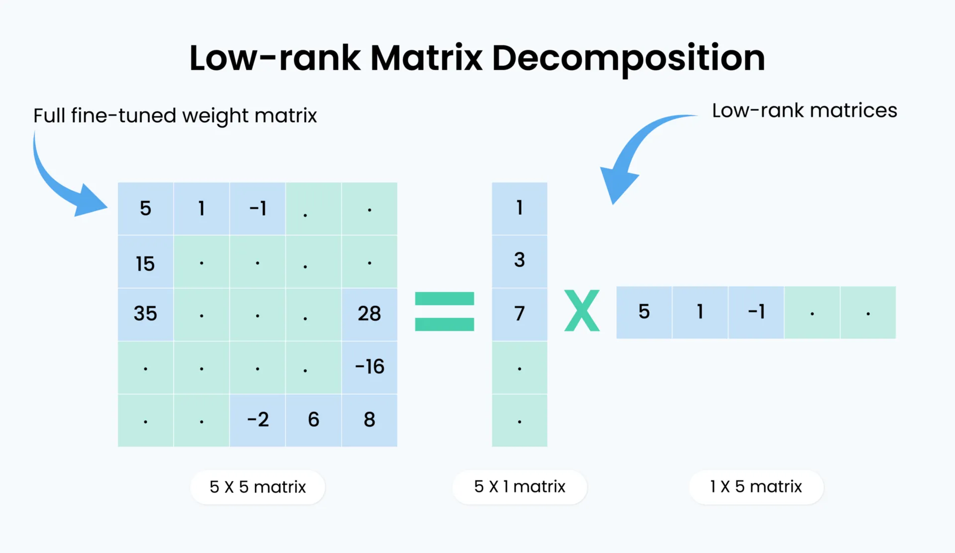Figure 4. LoRA represents a large weight update with the product of much smaller low-rank matrices, reducing the number of trainable parameters needed for adaptation.