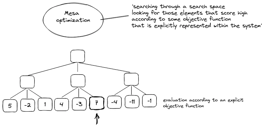 Figure 2. When the trained model is itself running a search, optimization is happening inside the system.