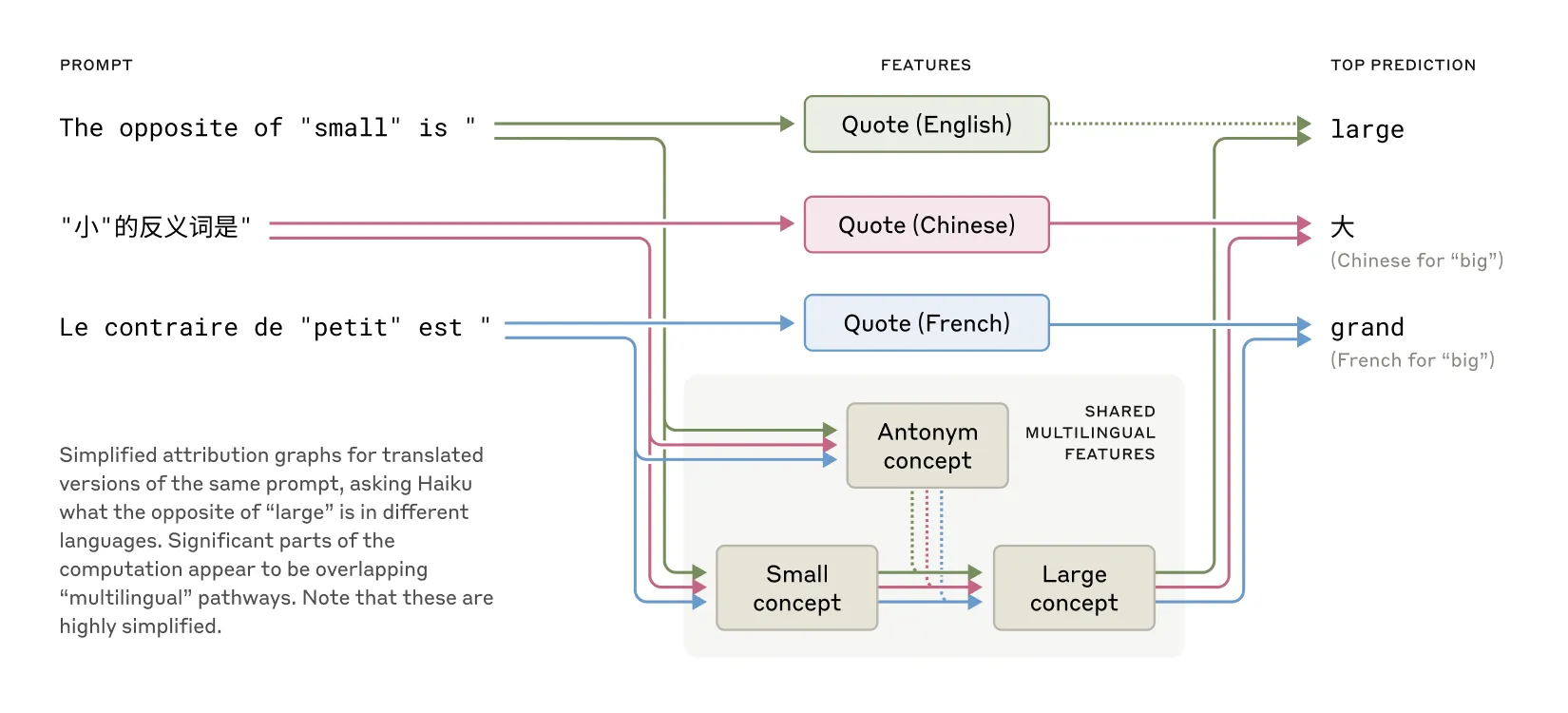 Simplified attribution graphs for the same prompt in English, Chinese, and French, showing shared multilingual features for the antonym, small, and large concepts.