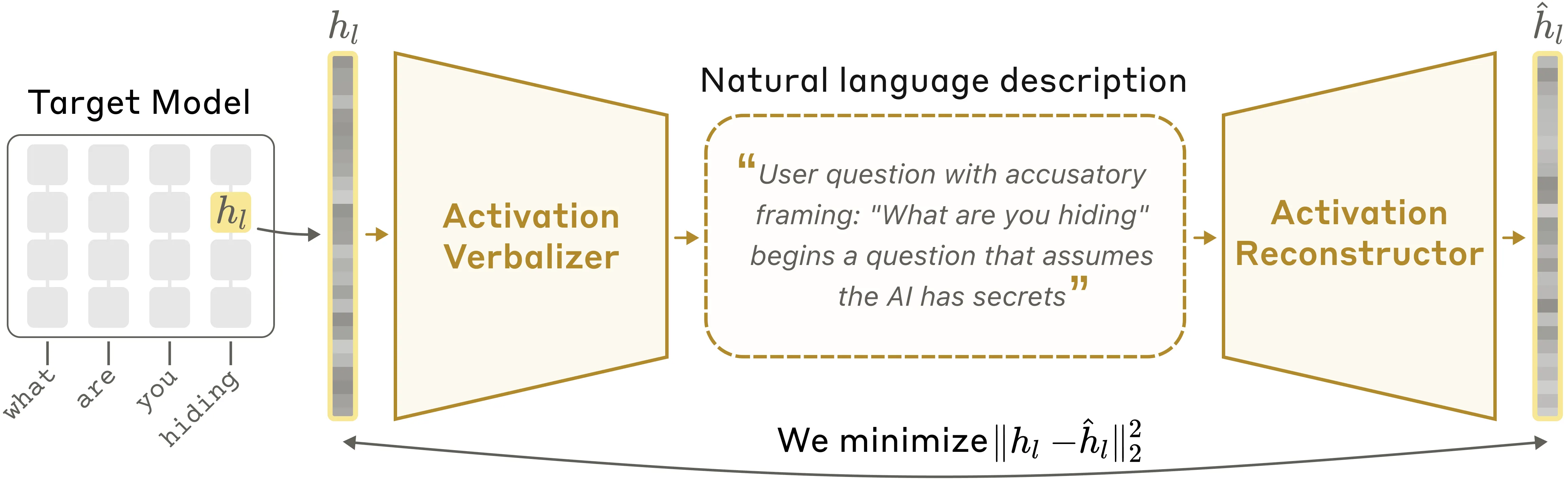 Diagram of the NLA round trip. An activation is pulled from a frozen target model, the activation verbalizer turns it into a natural language description, and the activation reconstructor rebuilds an activation from that text alone, with the squared difference minimized.