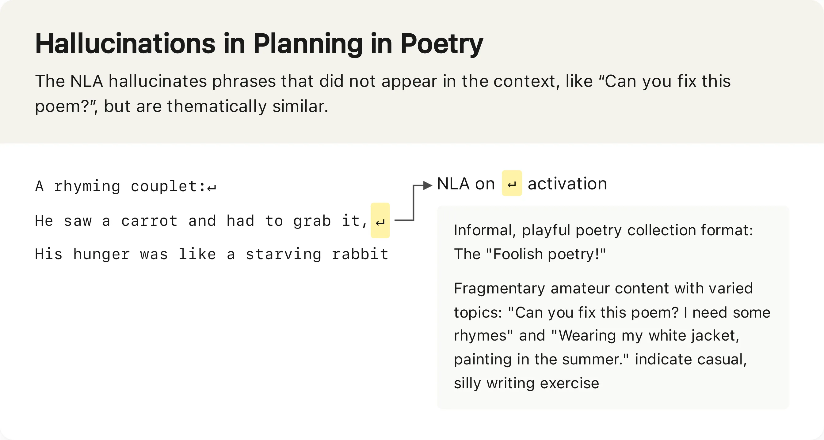 An NLA explanation of a token in the carrot couplet, claiming the context contained phrases like "Can you fix this poem?" and "Wearing my white jacket, painting in the summer," neither of which appear anywhere in the prompt.