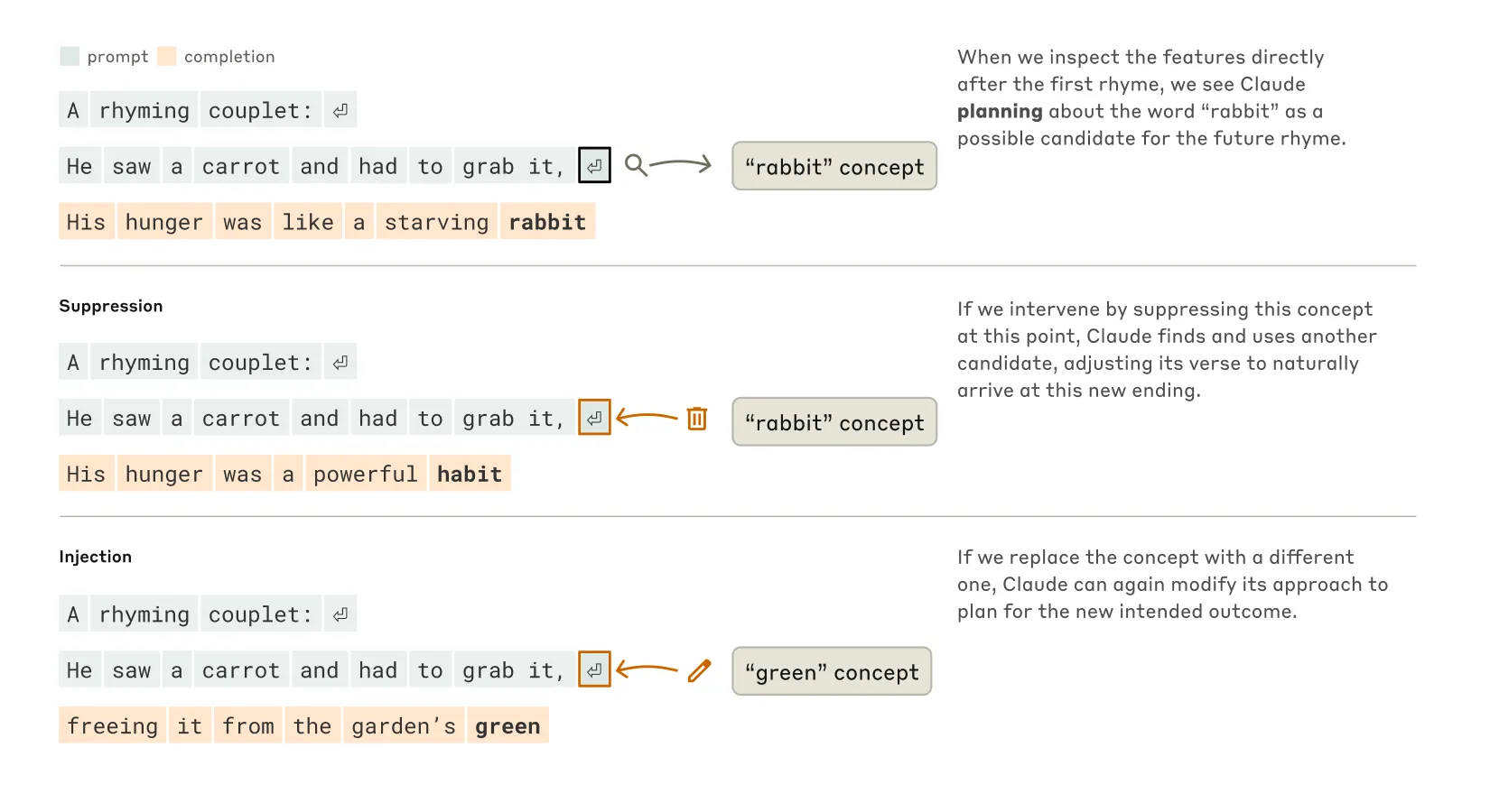 Three versions of a couplet completion. Unmodified, the model plans and lands on rabbit. With the rabbit concept suppressed it lands on habit. With a green concept injected it lands on green.