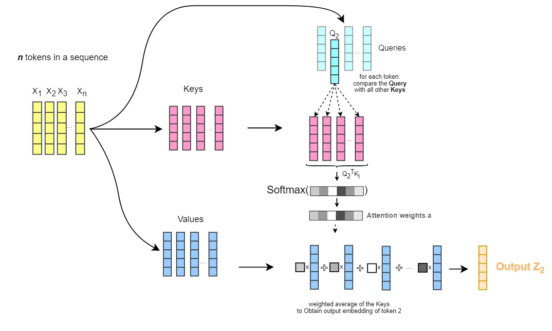 Figure 3. Prefix-style conditioning can be understood through the attention mechanism: learned prefix representations alter the context that later tokens attend to, steering a frozen model without updating its main weights.