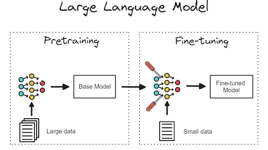 Figure 1. From pretraining to finetuning: a large model is first trained on broad data, then adapted to a narrower downstream task with smaller task-specific data.