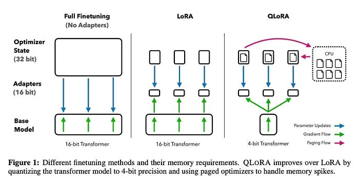 Figure 5. QLoRA keeps LoRA-style low-rank updates but stores the frozen backbone in 4-bit precision, which sharply reduces memory requirements during finetuning.