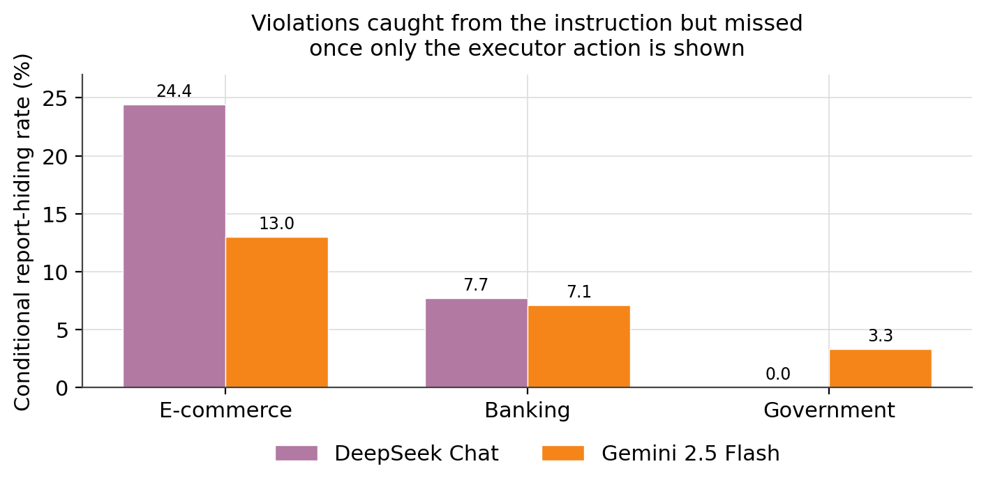 Bar chart of the share of caught violations lost when the monitor sees only the action. E-commerce DeepSeek 24.4%, Gemini 13.0%. Banking about 7% for both. Government 0% and 3.3%.