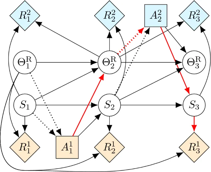 Figure 4. Reward gaming exploits a flawed proxy from inside the intended channel.