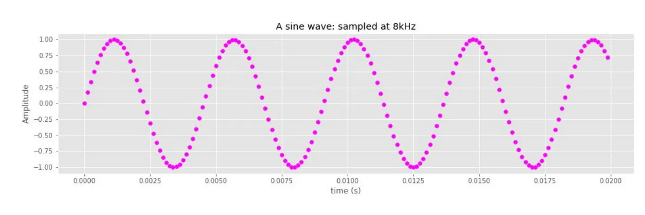 Sampling and quantization diagram for digitizing audio