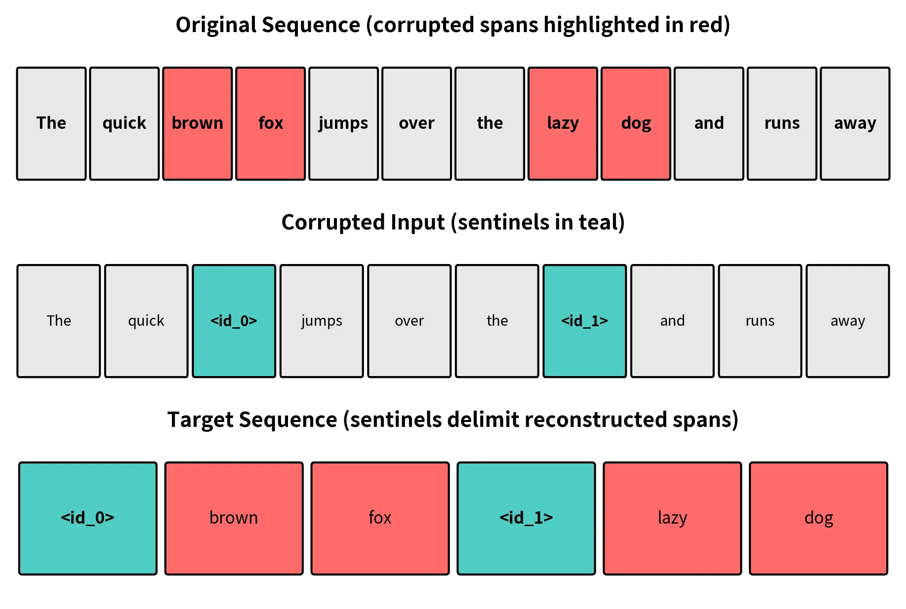 Span corruption transformation