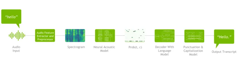 Speech processing pipeline
