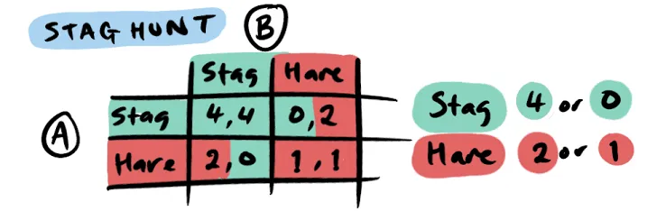 Stag hunt payoff visualization