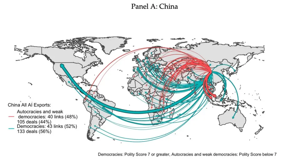 Panel A: China surveillance AI exports by regime type