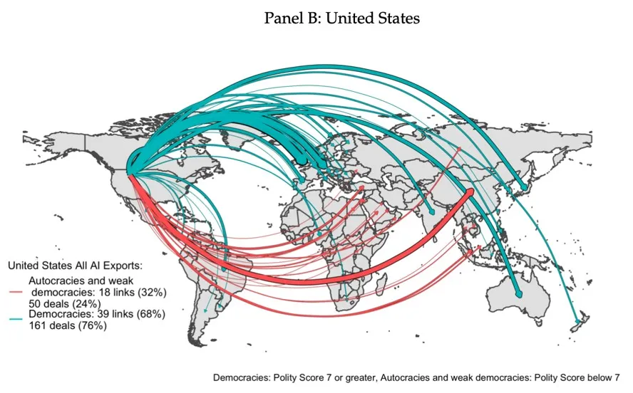 Panel B: United States surveillance AI exports by regime type