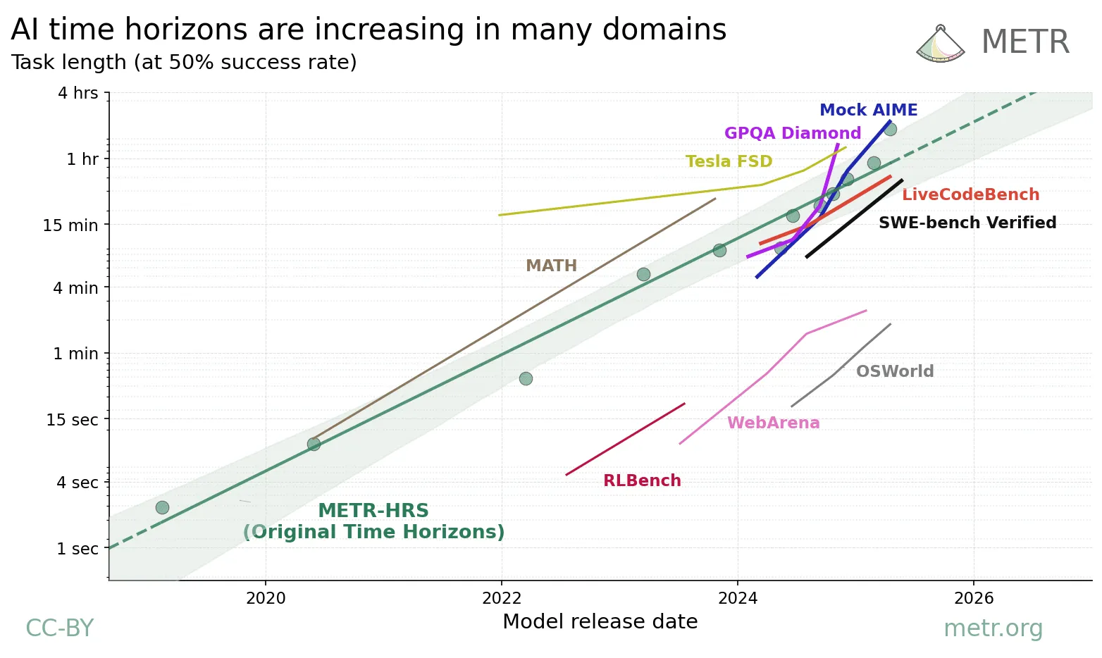 Figure 2. AI time horizons are increasing across several domains, from coding benchmarks to math, web tasks, and agentic environments.