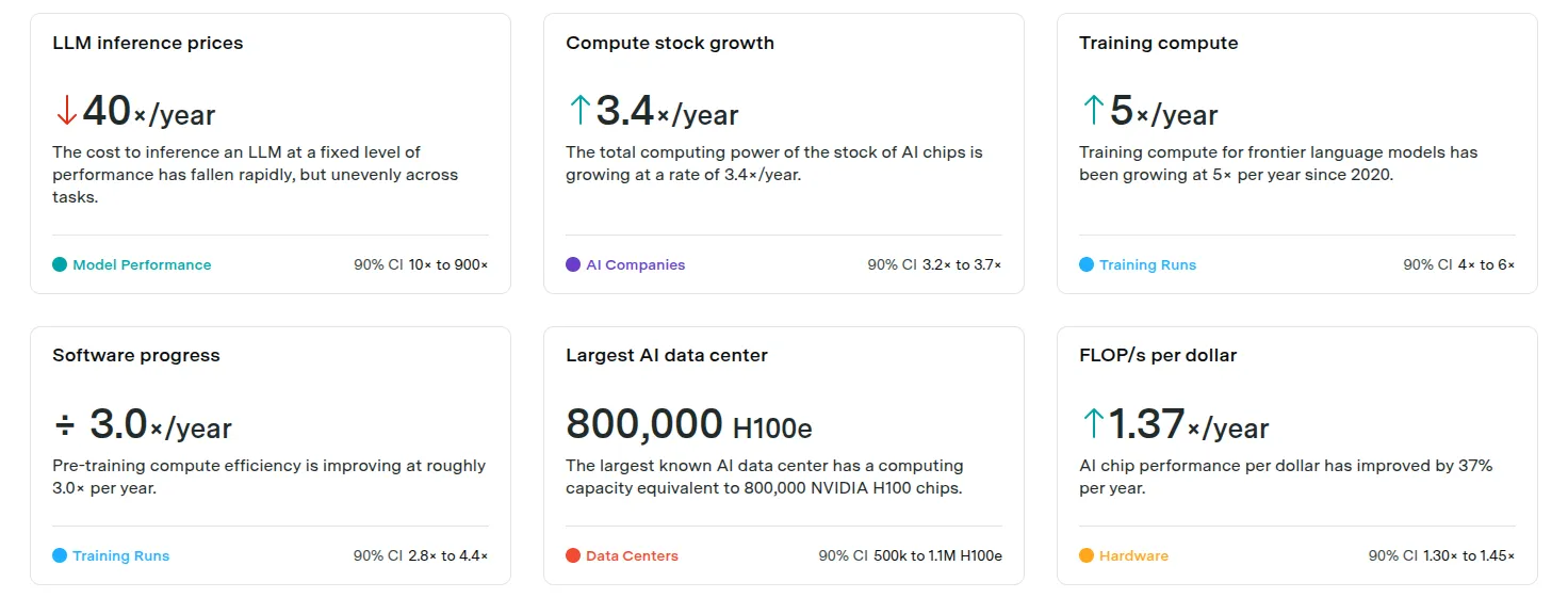Figure 5. Epoch AI trend indicators across inference prices, compute stock, training compute, software progress, data center scale, and FLOP per dollar.