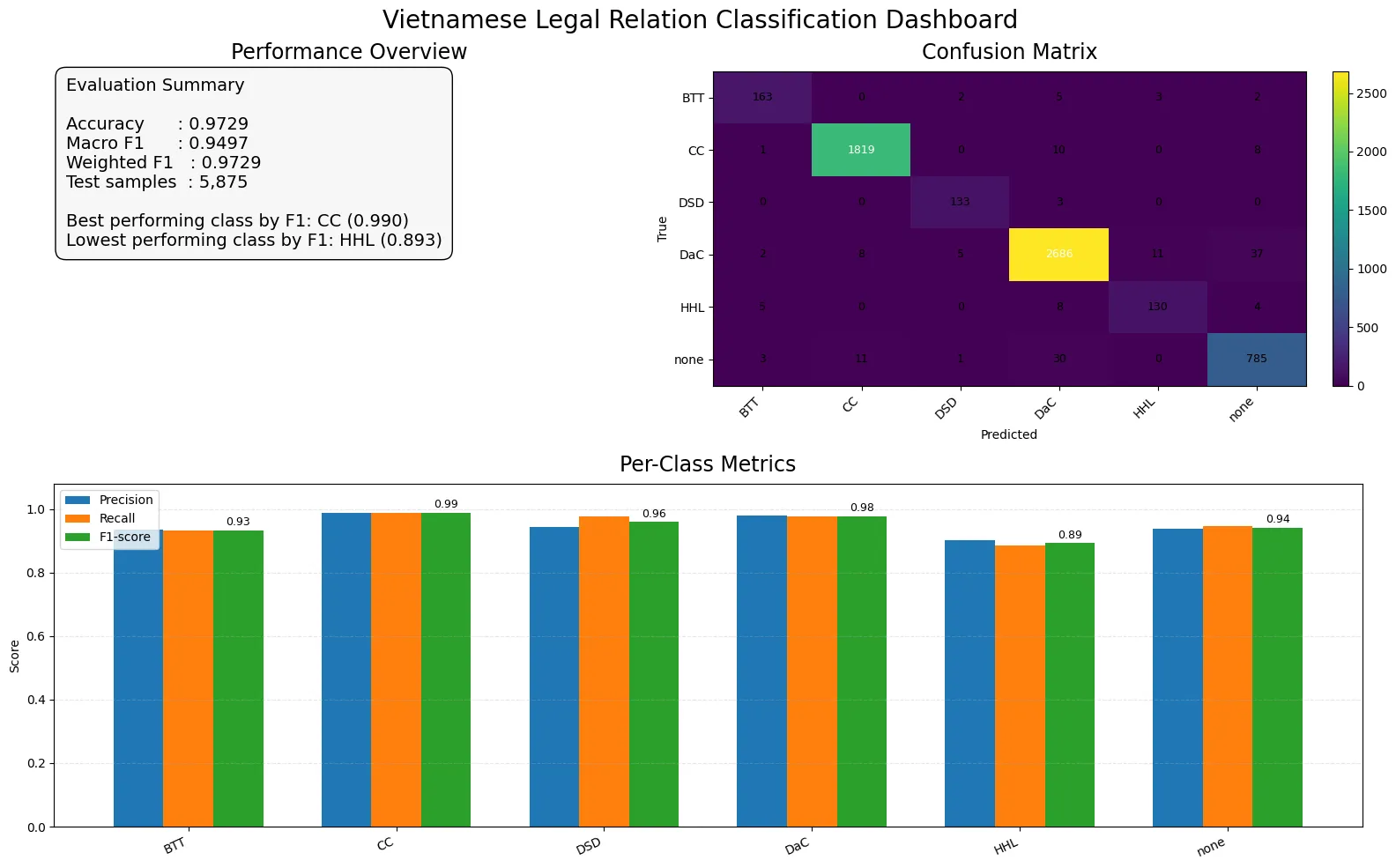Model performance summary, confusion matrix across legal relation labels, and per-class precision, recall, and F1.