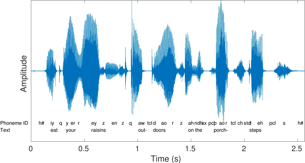 Waveform representation of speech audio